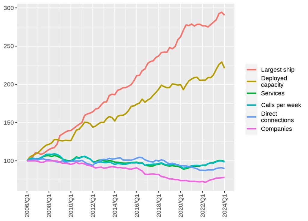 Figure 1. Trends in LSCI components