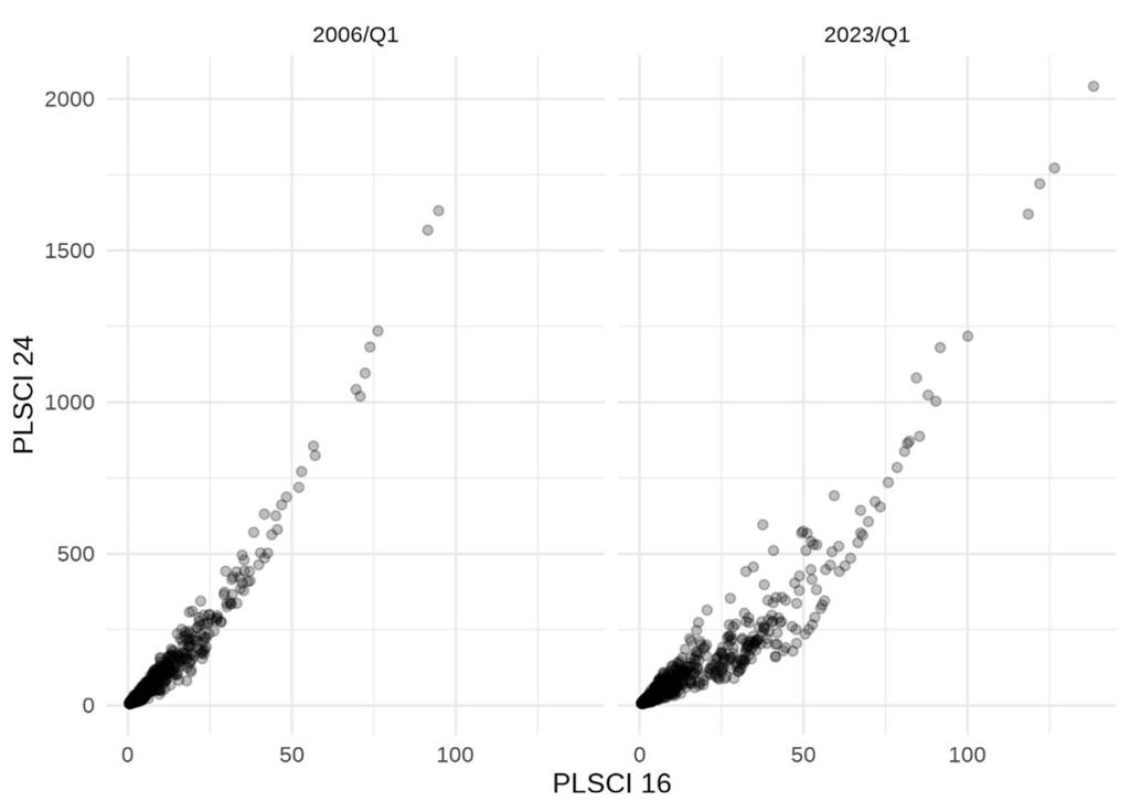 Figure 4. Comparison of new Port-LSCI